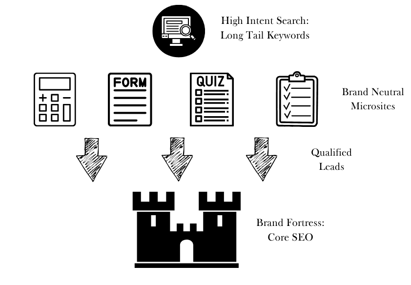 Brand Fortress & AI Vanguard engagement model